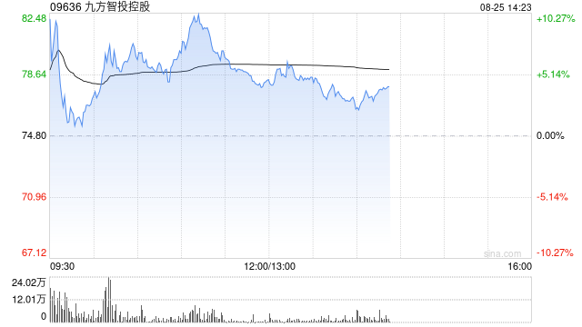 九方智投控股盘中涨超10% 公司有望受益市场交易活跃度抬升