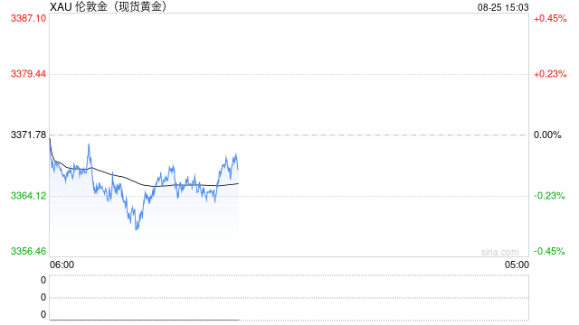 美联储主席重磅会议“转鸽”,国际金价跳涨1%后又陷震荡,或继续横盘