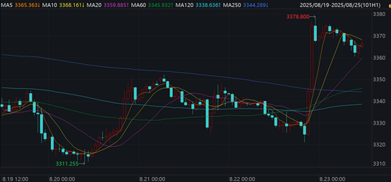 美联储主席重磅会议“转鸽”,国际金价跳涨1%后又陷震荡,或继续横盘