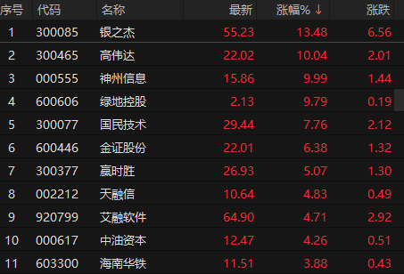 数字货币概念股走高 神州信息午后涨停