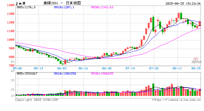 光大期货0825热点追踪：宏观利好驱动 焦煤重归涨势