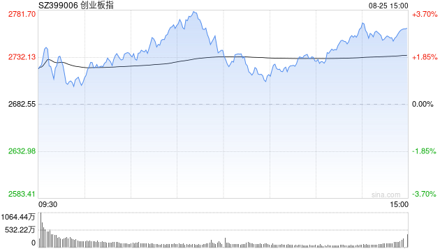 收评：三大指数集体大涨均创阶段新高，沪深两市成交额突破3万亿