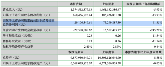 衣服卖不动,炒股赚翻了,七匹狼活成了金融公司?