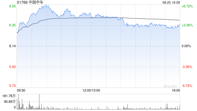 瑞银：升中国中车目标价至7.5港元 维持“买入”评级