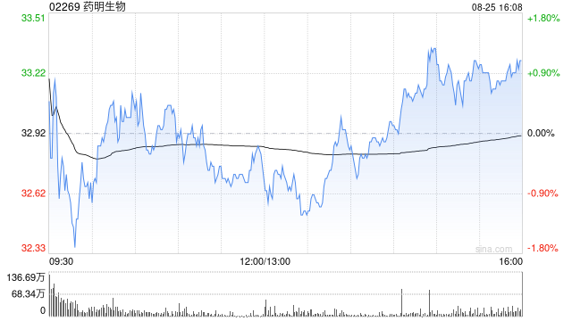 里昂：升药明生物目标价至42.6港元 料重新加速增长