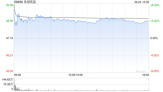 交银国际：升名创优品目标价至48.7港元 维持“买入”评级