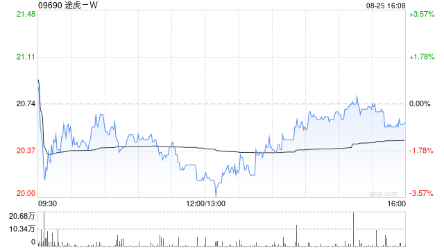 交银国际：途虎-W市占率持续提升 目标价升至25港元 评级“买入”
