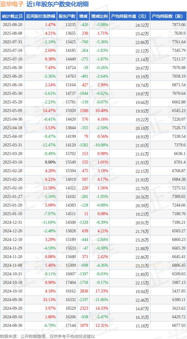 亚华电子(301337)8月20日股东户数1.32万户，较上期减少3.08%