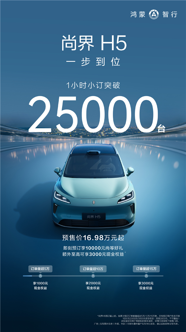 首款20万以内的鸿蒙智行要爆单!尚界H5小订1小时 订单破25000台