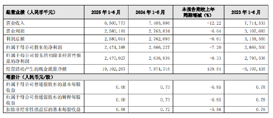 贵阳银行：2025年上半年实现归母净利润24.74亿元，同比下降7.20%