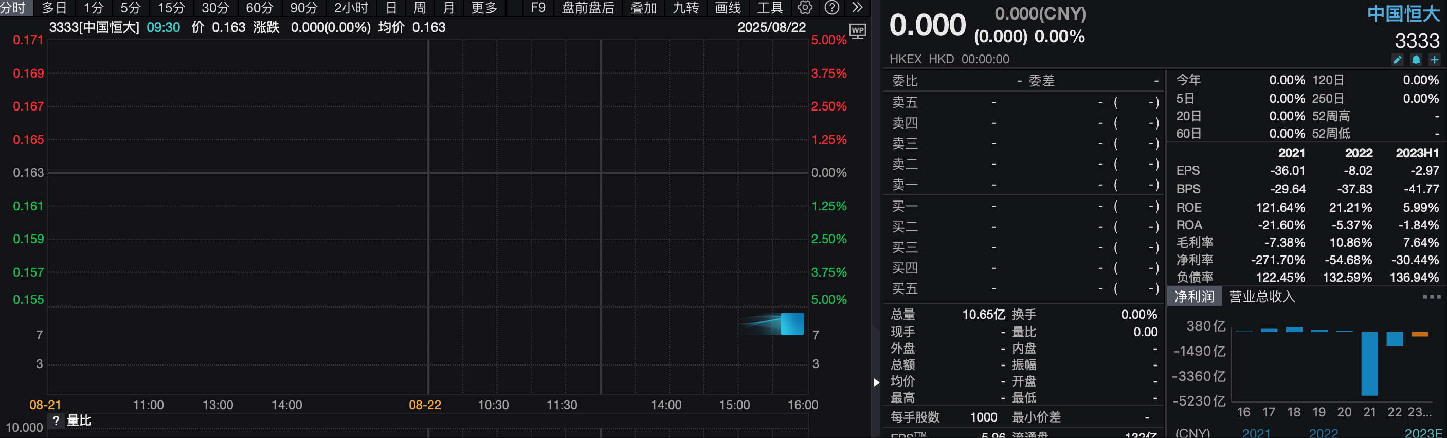 地产股久违普涨，中国恒大落寞退场