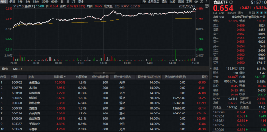 五粮液推新品猛攻年轻市场！“茅五泸汾洋”集体狂飙，食品ETF（515710）摸高3.48%！