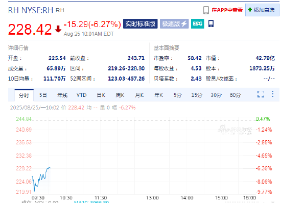 特朗普关税计划引发家具零售股震荡