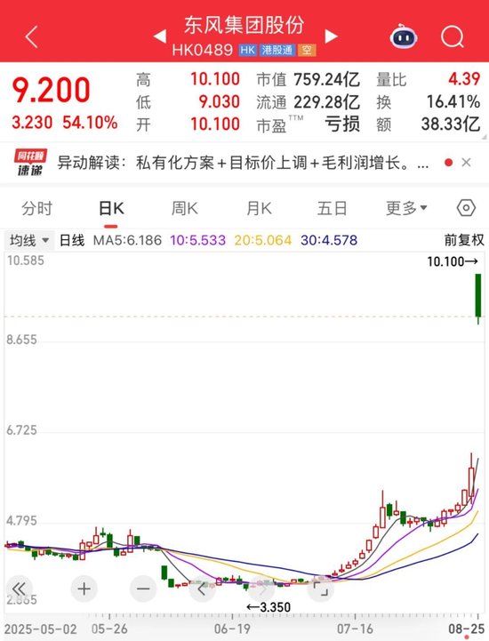 东风集团股份，大涨！公司回应私有化退市