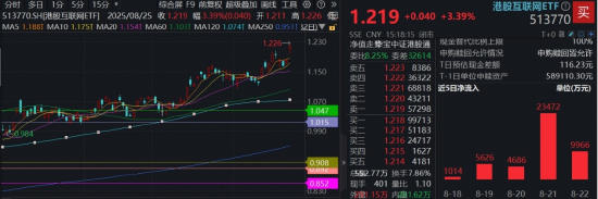 科网龙头蓄力新高！港股互联网ETF（513770）跳空涨逾3%！官宣大调整，阿里巴巴领涨5%