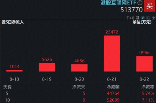 科网龙头蓄力新高！港股互联网ETF（513770）跳空涨逾3%！官宣大调整，阿里巴巴领涨5%