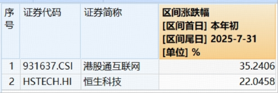 科网龙头蓄力新高！港股互联网ETF（513770）跳空涨逾3%！官宣大调整，阿里巴巴领涨5%