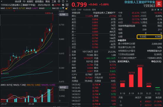 “易中天”迭创历史新高!创业板人工智能领涨AI行情,高“光”159363单日暴涨5.69%再创新高纪录!