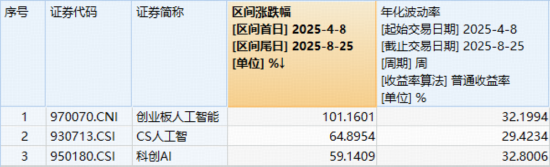 “易中天”迭创历史新高!创业板人工智能领涨AI行情,高“光”159363单日暴涨5.69%再创新高纪录!