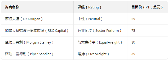 Figma获华尔街 “中性” 评级：高估值与竞争加剧引发担忧