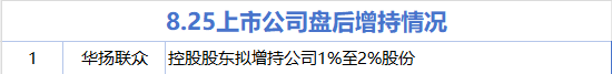 8月25日增减持汇总：华扬联众增持 天岳先进等4股减持（表）
