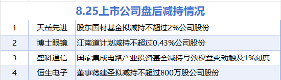 8月25日增减持汇总：华扬联众增持 天岳先进等4股减持（表）