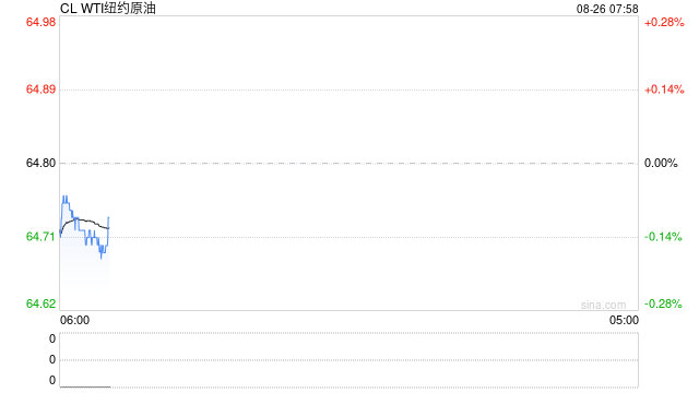 国际原油价格周一上涨 市场关注俄油供应风险