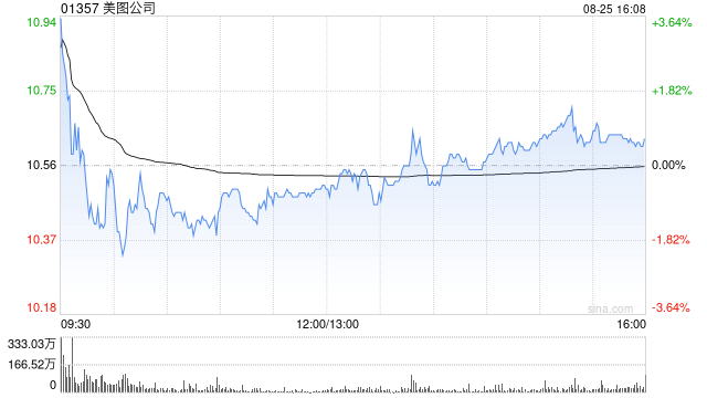 美图公司获董事长吴泽源增持70万股 每股作价10港元