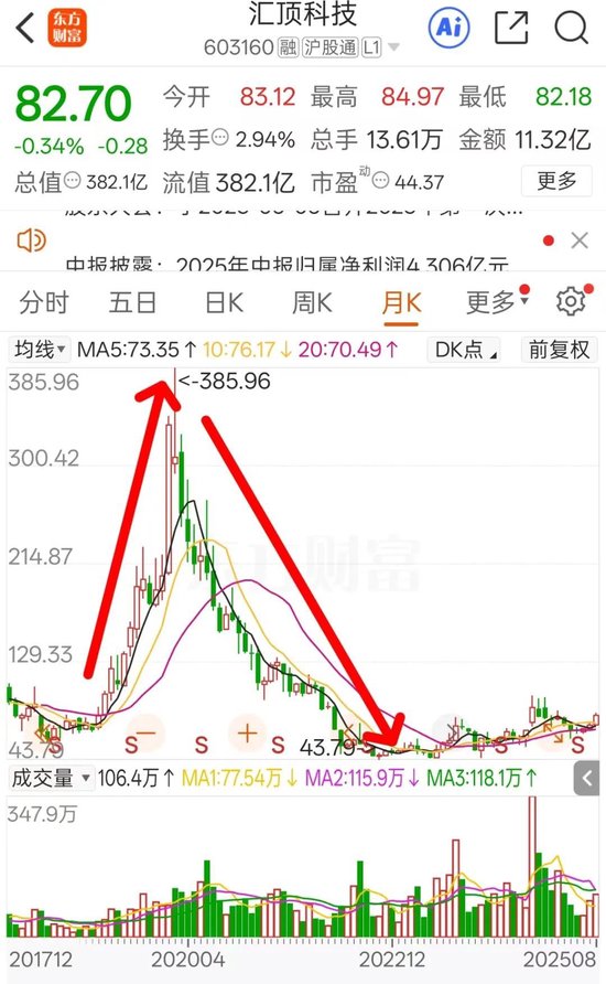603160突发！46岁总裁涉嫌内幕交易被立案，上任还不到半年，任内公司股价飙涨32%