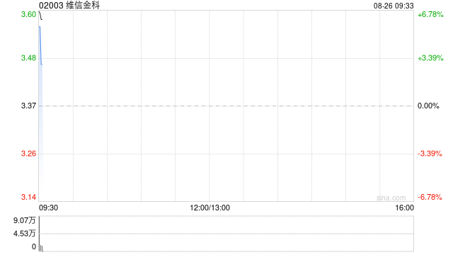维信金科发布中期业绩 净利润2.16亿元同比增长79.5%