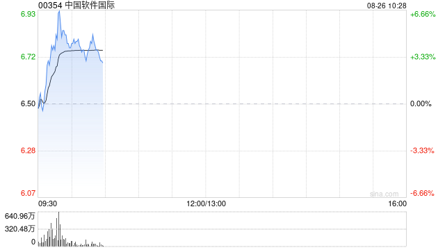 中软国际盘中涨超6% 公司上半年纯利同比增超10%