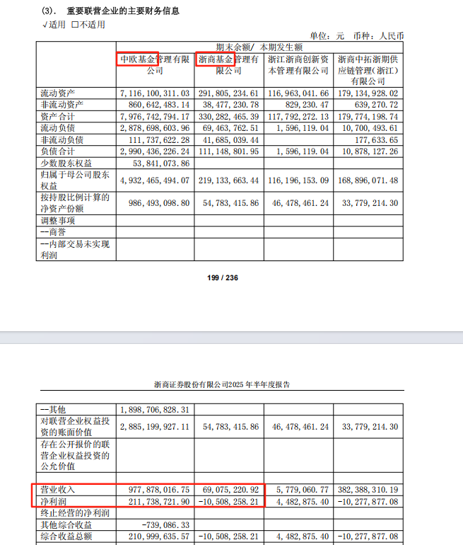冰火两重天：中欧基金稳健盈利，浙商基金继续亏损