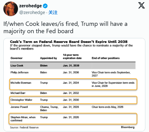 特朗普首开美国历史先河：公然罢免美联储理事！