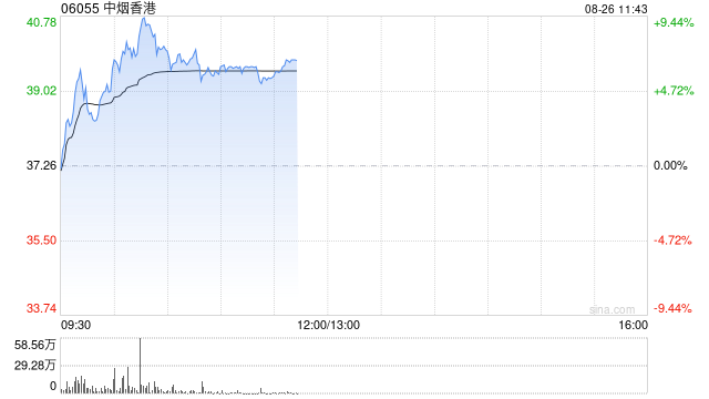 中烟香港盘中涨超9%刷新上市新高 华泰证券维持“买入”评级
