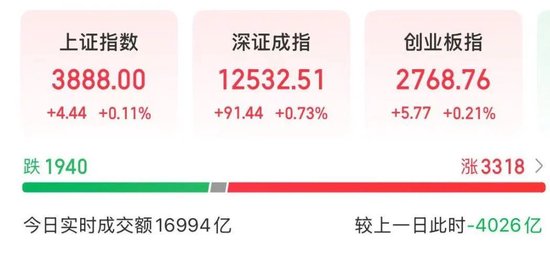 A股集体翻红，超3300股上涨，猪肉股爆发