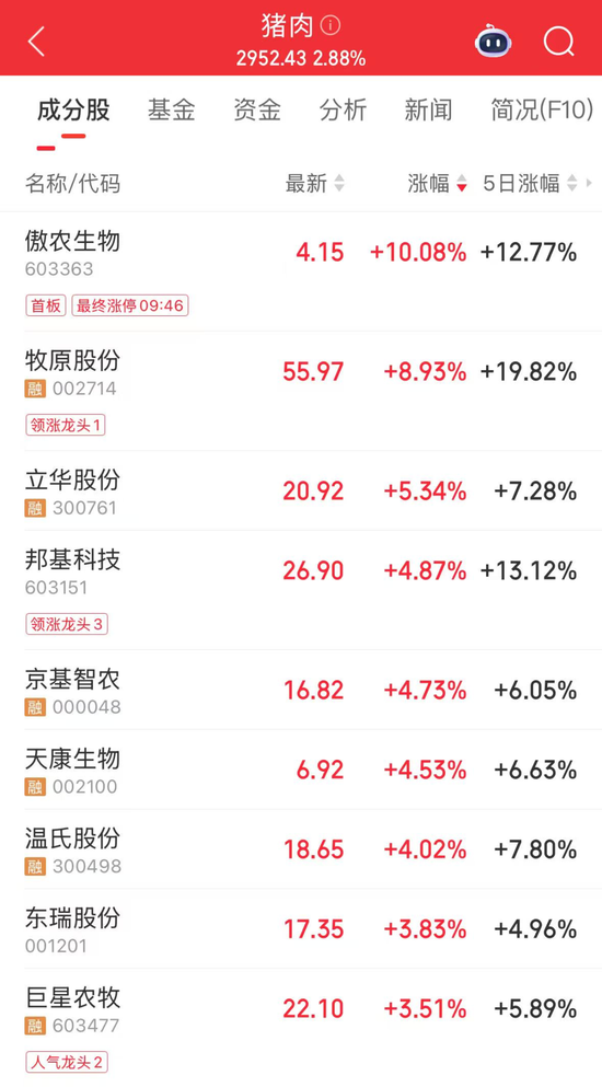 A股集体翻红，超3300股上涨，猪肉股爆发
