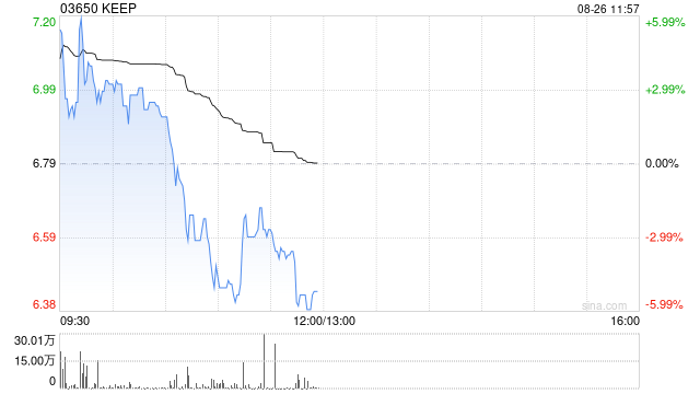 Keep盘中涨近6% 上半年经调整净利润1035万元实现扭亏为盈