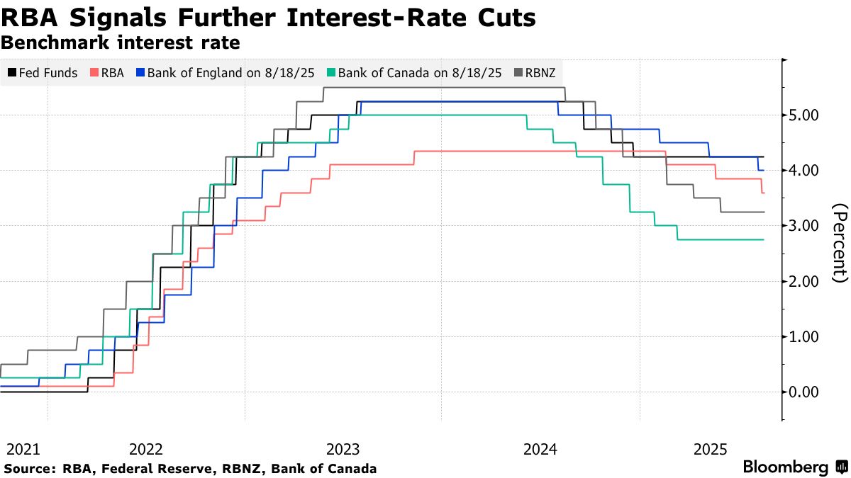 澳洲联储8月会议纪要：未来一年预计将进一步降息 宽松步伐取决于经济数据