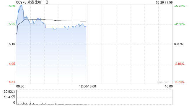 港股生物医药B类股逆市活跃，永泰生物涨超5%