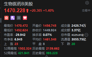 港股生物医药B类股逆市活跃，永泰生物涨超5%