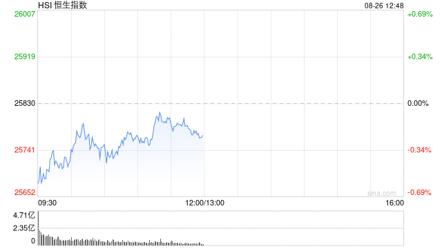 午评：港股恒指跌0.22% 科指涨0.27% 黄金股普涨 创新药概念走弱 双登股份首日上市一度涨近60%