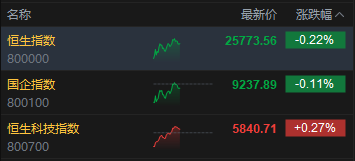 午评：港股恒指跌0.22% 科指涨0.27% 黄金股普涨 创新药概念走弱 双登股份首日上市一度涨近60%