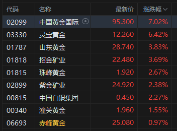 午评：港股恒指跌0.22% 科指涨0.27% 黄金股普涨 创新药概念走弱 双登股份首日上市一度涨近60%