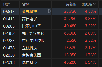 午评：港股恒指跌0.22% 科指涨0.27% 黄金股普涨 创新药概念走弱 双登股份首日上市一度涨近60%