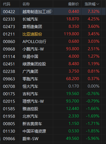 午评：港股恒指跌0.22% 科指涨0.27% 黄金股普涨 创新药概念走弱 双登股份首日上市一度涨近60%