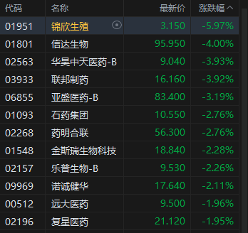 午评：港股恒指跌0.22% 科指涨0.27% 黄金股普涨 创新药概念走弱 双登股份首日上市一度涨近60%