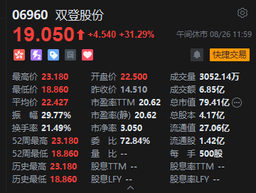 午评：港股恒指跌0.22% 科指涨0.27% 黄金股普涨 创新药概念走弱 双登股份首日上市一度涨近60%