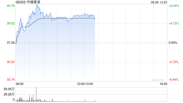中金：上调中烟香港评级至跑赢行业 升目标价至43港元