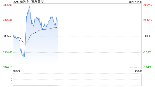 美联储独立性受质疑与降息预期升温，黄金触及两周高点
