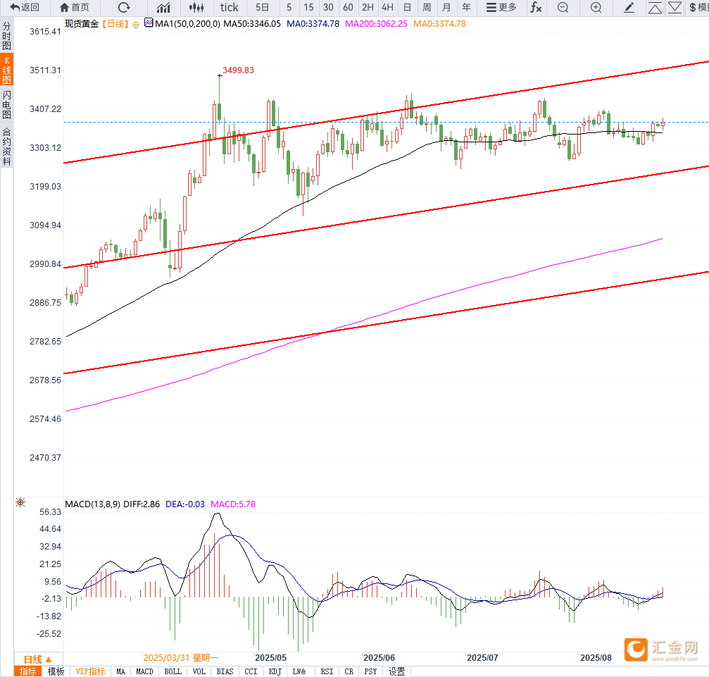 美联储独立性受质疑与降息预期升温，黄金触及两周高点